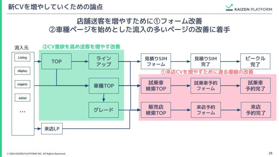 新CVを増やしていくための論点