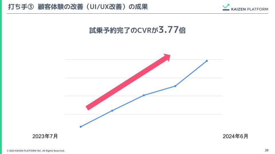 打ち手3 顧客体験の改善の成果