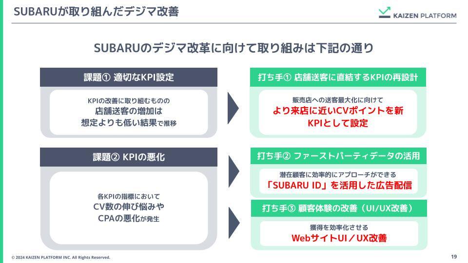 SUBARUが取り組んだデジマ改善