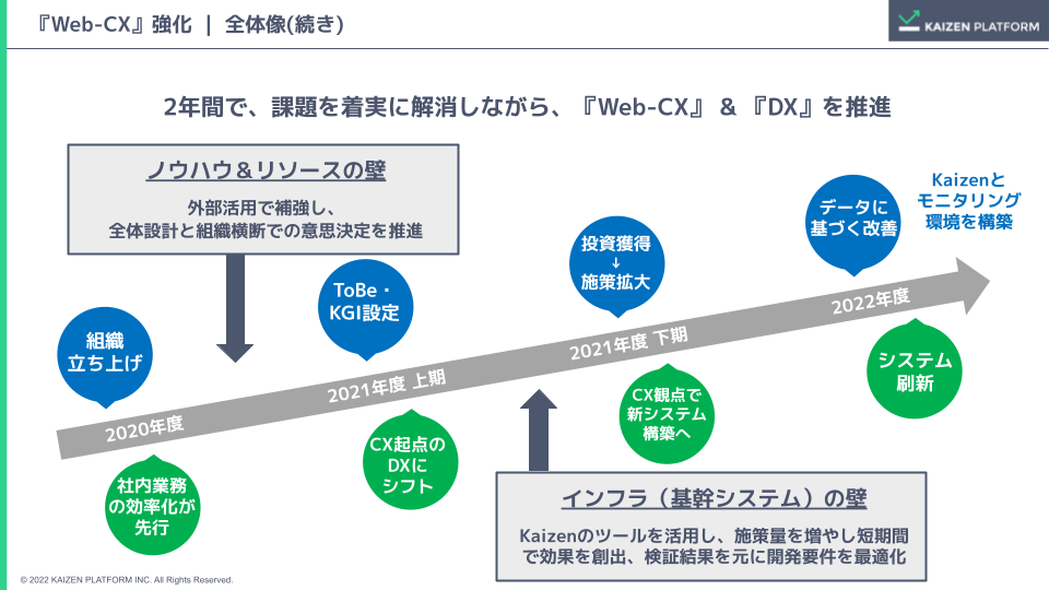 『Web-CX』強化全体像図の続き。2年間で、課題を着実に解消しながら、『Web-CX』&『DX』を推進