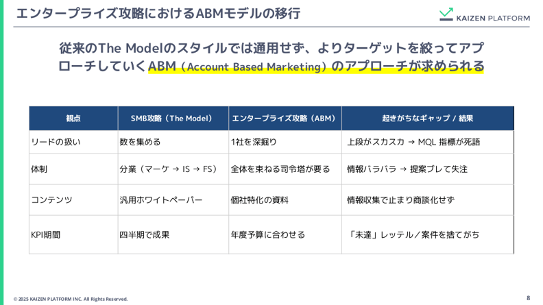 エンタープライズ攻略におけるABMモデルの移行