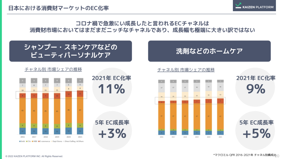 日本における消費財マーケットのEC化率のスライド