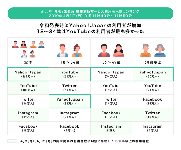 新元号「令和」発表時属性別各サービス利用者人数ランキング（2019年4月1日午後11時40分～11時50分） 全体：Yahoo!Japan169万人、YouTube101万人、Twitter86万人、Instagram39万人、Facebook38万人 18～34歳：Yahoo!Japan61万人、YouTube57万人、Twitter36万人、Instagram27万人、Facebook9万人 35~49歳：Yahoo!Japan54万人、YouTube19万人、Twitte14万人、Instagram13万人、Facebook8万人 50歳以上：Yahoo!Japan80万人、YouTube21万人、Twitte15万人、Instagram15万人、Facebook4万人