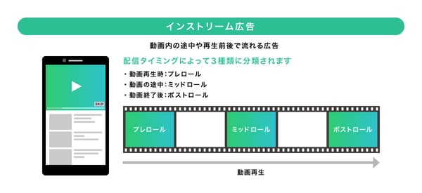 インストリーム広告：動画内の途中や再生前後で流れる広告。配信タイミングによって3種類に分類される。動画再生時：プレロール、動画の途中：ミッドロール、動画終了後：ポストロール