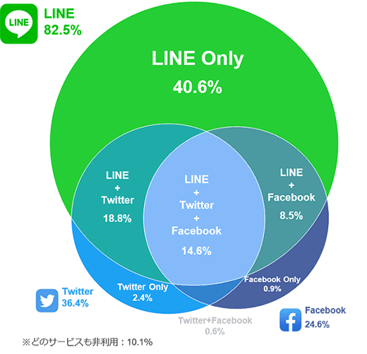 LINE82.5%、LINE Only40.6%、Twitter36.4%、Twitter Only2.4%、Facebook24.6%、Facebook Only0.9%、LINE+Twitter18.8%、LINE+Facebook8.5%、LINE+Twitter＋Facebook14.6%、Twitter+Facebook0.6%