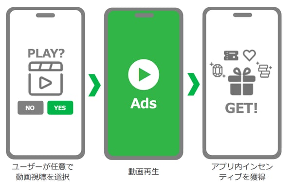 動画リワード広告のイラスト ユーザーが任意で動画視聴を選択→動画再生→アプリ内インセンティブを獲得