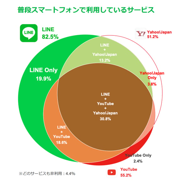 普段スマートフォンで利用しているサービス LINE82.5%、LINE Only19.9%、YouTube55.2%、YouTube Only2.4%、Yahoo!Japan51.2%、Yahoo!Japan Only3.8%、LINE+ YouTube18.6%、LINE+ Yahoo!Japan13.2%、LINE+ YouTube＋Yahoo!Japan30.8%、どのサービスも非利用4.4%