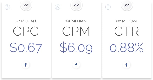 フィード広告のCPC：0.67$、CPM：6.09$、CTR：0.88%