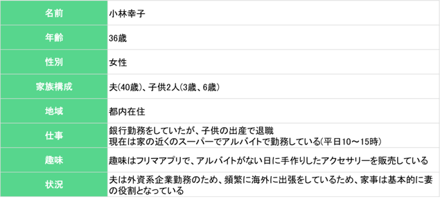 名前：小林幸子 年齢：36歳 性別：女性 家族構成：夫（40歳）、子供2人（3歳、6歳） 地域：都内在住 仕事：銀行勤務をしていたが、子供の出産で退職。現在は家の近くのスーパーでアルバイトで勤務している（平日10～15時） 趣味：趣味はフリマアプリで、アルバイトがない日に手作りしたアクセサリーを販売している 状況：夫は外資系企業勤務のため、頻繁に海外に出張をしているため、家事は基本的に妻の役割となっている