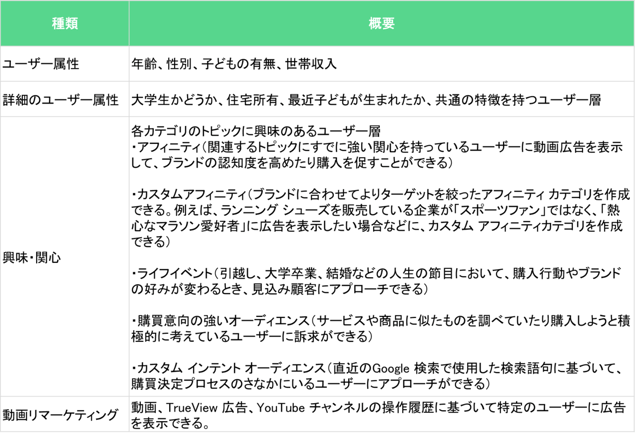 ユーザー属性：年齢、性別、子供の有無、世帯収入 詳細のユーザー属性：大学生がどうか、住宅所有、最近子供が生まれたか、共通の特徴を持つユーザー層 興味・関心：各カテゴリのトピックに興味のあるユーザー層、アフィニティ（関連するトピックにすでに強い関心を持っているユーザーに動画広告を表示して、ブランドの認知度を高めたり購入を促すことができる）、カスタムアフィニティ（ブランドに合わせてよりターゲットを絞ったアフィニティカテゴを作成できる。例えば、ランニングシューズを販売している企業が「スポーツファン」ではなく、「熱心なマラソン愛好者」に広告を表示したい場合などに、カスタムアフィニティカテゴリを作成できる）、ライフイベント（引越し、大学卒業、結婚などの人生の節目において、購入行動やブランドの好みが変わるとき、見込み客にアプローチできる）、購買意向の強いオーディエンス（サービスや商品に似たモノを調べていたり購入しようと積極的に考えているユーザーに訴求ができる）、カスタムインテントオーディエンス（直帰のGoogle検索で使用した検索語句に基づいて、購買決定プロセスのさなかにいるユーザーにアプローチができる） 動画リマーケティング：動画、TrueView、広告、YouTubeチャンネルの操作履歴に基づいて特定のユーザーに広告を表示できる