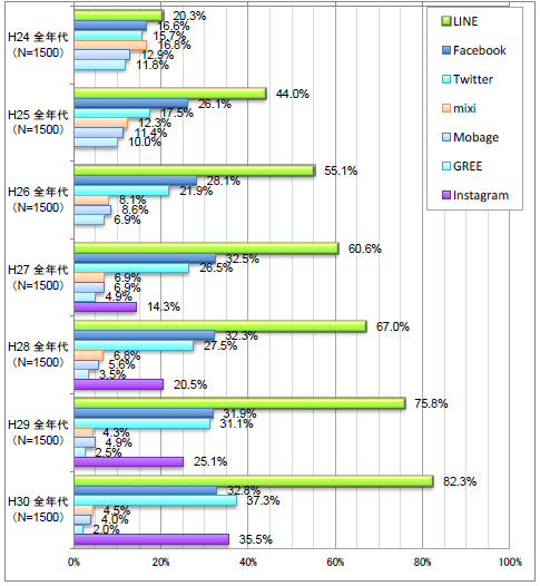 経年　主なソーシャルメディア系サービス/アプリ等の利用率（全年代・年代別）のグラフ 平成24年：LINE20.3%、Facebook16.6%、Twitter15.7%、mixi16.8%、Mobage12.9%、GREE11.8% 平成25年：LINE44.0%、Facebook26.1%、Twitter17.5%、mixi12.3%、Mobage11.4%、GREE10.0% 平成26年：LINE55.1%、Facebook28.1%、Twitter21.9%、mixi8.1%、Mobage8.6%、GREE6.9% 平成27年：LINE60.6%、Facebook32.5%、Twitter26.5%、mixi6.9%、Mobage6.9%、GREE4.9%、Instagram14.3% 平成28年：LINE67.0%、Facebook32.5%、Twitter27.5%、mixi6.8%、Mobage5.6%、GREE3.5%、Instagram20.5% 平成29年：LINE75.8%、Facebook31.9%、Twitter31.1%、mixi4.3%、Mobage4.9%、GREE2.5%、Instagram25.1% 平成30年：LINE82.3%、Facebook32.8%、Twitte37.3%、mixi4.5%、Mobage4.0%、GREE2.0%、Instagram35.5%