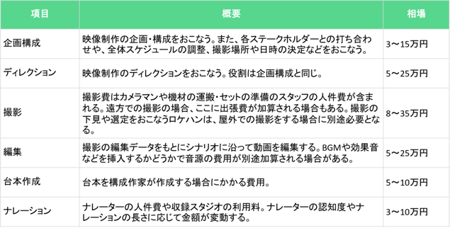 企画構成：映像制作の企画・構成をおこなう。また、各ステークホルダーとの打ち合わせや、全体スケジュールの調整、撮影場所や日時の決定などをおこなう。相場は3∼15万円。 ディレクション：映像制作のディレクションをおこなう。役割は企画構成と同じ。相場は5~25万円。 撮影：撮影費はカメラマンや機材の運搬・セットの準備のスタッフの人件費が含まれる。遠方での撮影の場合、ここに出張費が加算される場合もある。撮影の下見や選定をおこなうロケハンは、屋外での撮影をする場合に別途必要となる。相場は8~35万円。 編集：撮影の編集データをもとにシナリオに沿って動画を編集する。BGMや効果音などを挿入するかどうかで音源の費用が別途加算される場合がある。相場は5~25万円。 台本作成：台本を構成作家が作成する場合にかかる費用。相場は5~10万円。 ナレーション：ナレーターの人件費や収録スタジオの利用料。ナレーターの認知度やナレーションの長さに応じて金額が変動する。相場は3~10万円。