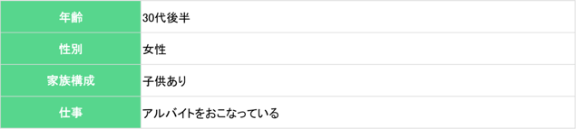 年齢：30代後半 性別：女性 家族構成：子供あり 仕事：アルバイトをおこなっている