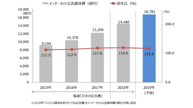 2018年 日本の広告費 インターネット広告媒体費 詳細分析グラフ（インターネット広告媒体） 2015年9194億円・前年比111.5%、2016年1兆378億円・前年比112.9%、2017年1兆2206億円・前年比117.6%、2018年1兆4480億円・前年比118.6%、2019年（予測）1兆6781億円・前年比115.9%
