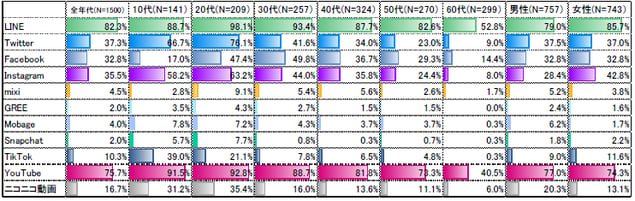 平成30年度　主なソーシャルメディア系サービス/アプリ等の利用率（全年代・年代別） 全年代：LINE82.3%、Twitter37.3%、Facebook32.8%、インスタグラム35.5%、mixi4.5%、GREE2.0%、Mobage4.0%、Snapchat2.0%、TikTok10.3%、YouTube75.7%、ニコニコ動画16.7%。 10代：LINE88.7%、Twitter66.7%、Facebook17.0%、インスタグラム58.2%、mixi2.8%、GREE3.5%、Mobage7.8%、Snapchat5.7%、TikTok39.0%、YouTube91.5%、ニコニコ動画31.2%。 20代：LINE98.1%、Twitter76.1%、Facebook47.4%、インスタグラム63.2%、mix9.1%、GREE4.3%、Mobage7.2%、Snapchat7.7%、TikTok21.1%、YouTube92.8%、ニコニコ動画35.4%。 30代：LINE93.4%、Twitter41.6%、Facebook49.8%、インスタグラム44.0%、mixi5.4%、GREE2.7%、Mobage4.3%、Snapchat0.8%、TikTok7.8%、YouTube88.7%、ニコニコ動画16.0%。 40代：LINE87.7%、Twitter34.0%、Facebook36.7%、インスタグラム35.8%、mix5.6%、GREE1.5%、Mobage3.7%、Snapchat0.3%、TikTok6.5%、YouTube81.8%、ニコニコ動画13.6%。 50代：LINE82.6%、Twitter23.0%、Facebook29.3%、インスタグラム24.4%、mixi2.6%、GREE1.5%、Mobage3.7%、Snapchat0.7%、TikTok4.8%、YouTube73.3%、ニコニコ動画11.1%。 60代：LINE52.8%、Twitter9.0%、Facebook14.4%、インスタグラム8.0%、mix1.7%、GREE0.0%、Mobage0.3%、Snapchat0.3%、TikTok0.3%、YouTube40.5%、ニコニコ動画6.0%。 男性：LINE79.0%、Twitter37.5%、Facebook32.8%、インスタグラム28.4%、mix5.2%、GREE2.4%、Mobage6.2%、Snapchat1.8%、TikTok9.0%、YouTube77.0%、ニコニコ動画20.3%。 女性：LINE85.7%、Twitter37.0%、Facebook32.8%、インスタグラム42.8%、mixi3.8%、GREE1.6%、Mobage1.7%、Snapchat2.2%、TikTok11.6%、YouTube74.3%、ニコニコ動画13.1%。