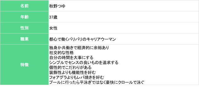 名前：秋野つゆ 年齢：37歳 性別：女性 職業：都心で働くバリバリのキャリアウーマン 特徴：独身か共働きで経済的に余裕あり、初稿的な性格、自分の時間を大事にする、シンプルでセンスの良いものを追求する、個性的でこだわりがある、装飾性よりも機能性を好む、フォアグラよりもレバ焼きを好む、プールに行ったら平泳ぎではなく豪快にクロールで泳ぐ