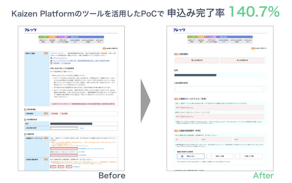 PoCの結果画像。Kaizen Platformのツールを活用したPoCで申込み完了率140.7%