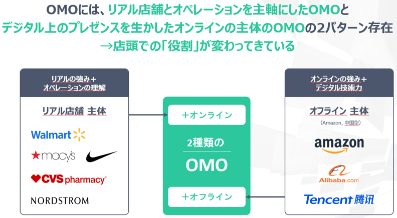 OMOには、リアル店舗とオペレーションを主軸にしたOMOとデジタル上のプレゼンスを生かしたオンラインの主体のOMOの2パターン存在→店頭での「役割」が変わってきている