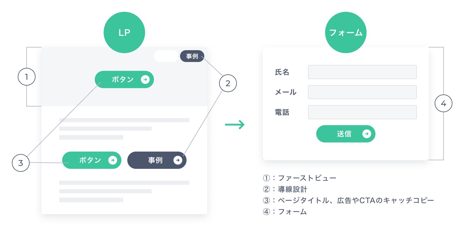 ABテスト ABテストとは？おすすめツール6選を紹介！テスト事例も解説 | 広告効果