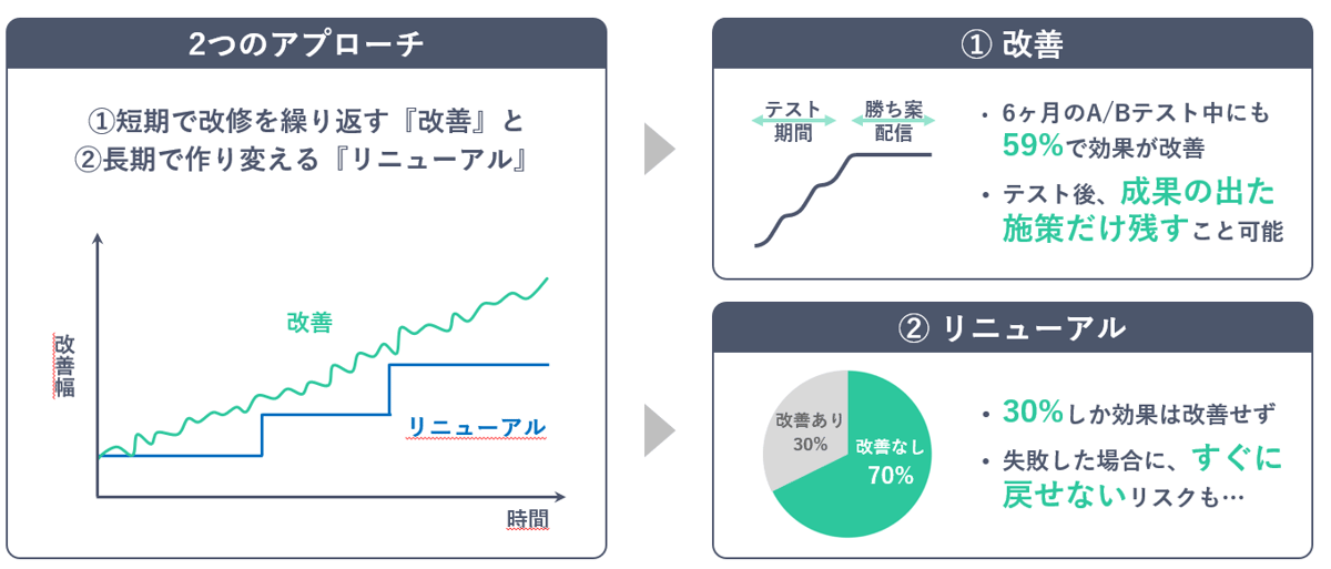 継続的な効果検証の図 2つのアプローチ ①短期で改修を繰り返す改善と ②長期で作り変えるリニューアル ①の改善 ・6ヶ月のABテスト中にも59%で効果が改善 ・テスト後、成果の出た施策だけ残すこと可能  ②のリニューアル ・30%しか効果は改善せず ・失敗し場合に、すぐに戻せないリスクも