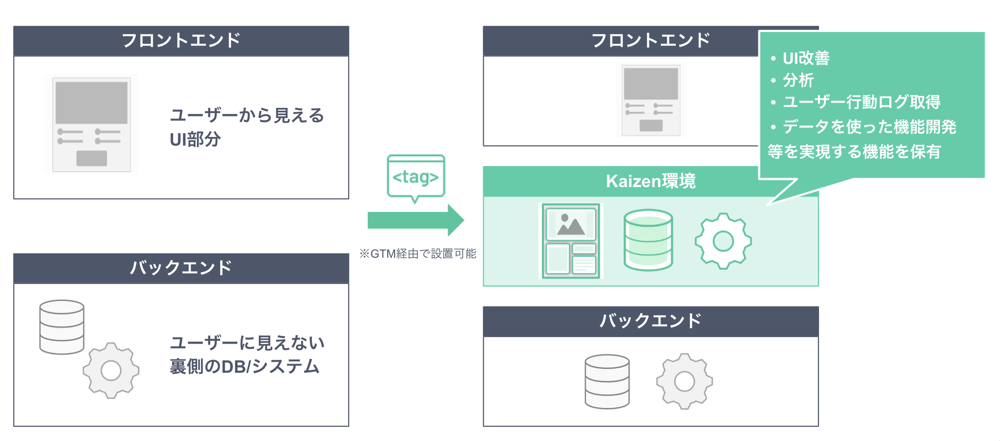 フォーム改善の流れ