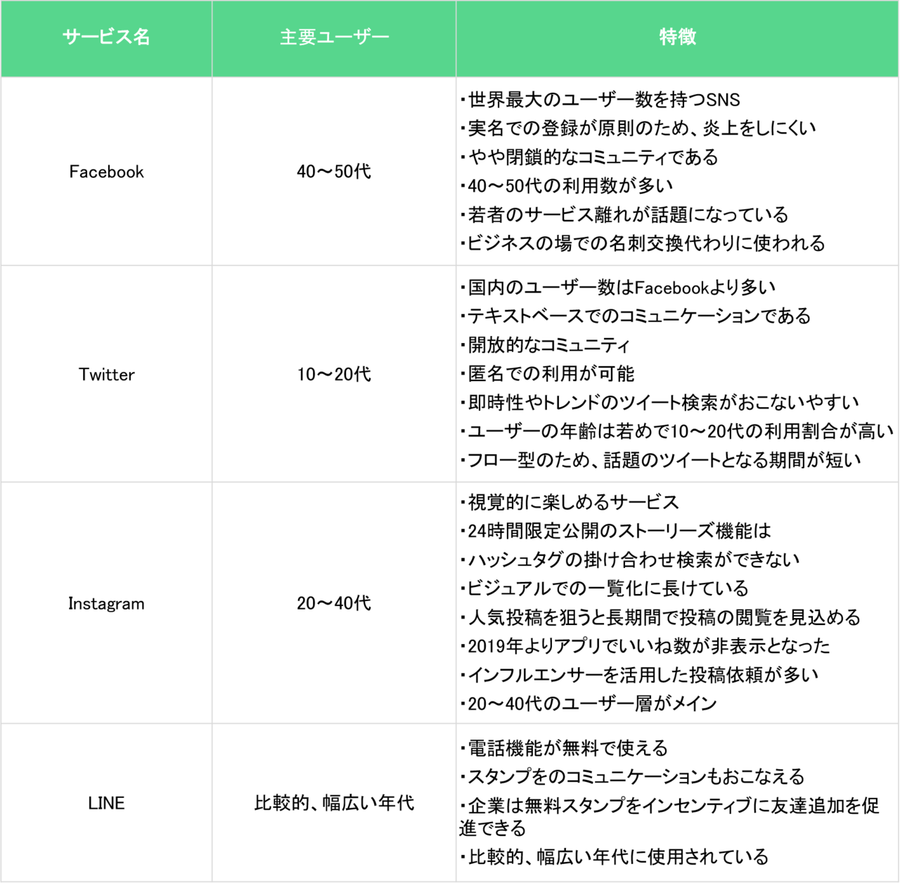 Facebookの主要ユーザー：40~50代、特徴：界最大のユーザー数を持つSNS、実名での登録が原則なため炎上をしにくい、やや閉鎖的なコミュニティ、40~50代の利用者数が多い、若者のサービス離れが話題になっている、ビジネスの場での名刺代わりに使われる。 Twitterの主要ユーザー：10~20代、特徴：国内のユーザー数はFacebookより多い、テキストベースでのコミュニケーション、開放的なコミュニティ、匿名での利用が可能、即時性のトレンドのツイート検索が行いやすい、ユーザーの年齢は若めで10~20代の利用割合が高い、フロー型のため、話題のツイートとなる期間が短い。 Instagramの主要ユーザー：20~40代、特徴：視覚的に楽しめるサービス、24時間限定公開のストーリーズ機能、ハッシュタグのかけ合わせ検索ができない、ビジュアルでの一覧化に長けている、人気投稿を狙うと長期間で投稿の閲覧を見込める、2019年よりアプリでいいね数が非表示となった、インフルエンサーを活用した投稿依頼が多い、20~40代のユーザー層がメイン。 LINEの主要ユーザー：比較的幅広い年代、特徴：電話機能が無料で使える、スタンプのコミュニケーションも行える、企業は無料スタンプをインセンティブに友達追加を促進できる、比較的幅広い年代に使用されている。