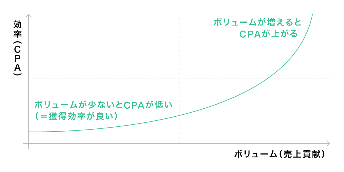 CTAとボリュームのグラフ ボリュームが少ないとCPAが低い（=獲得効率が良い）、ボリュームが増えるとCPAが上がる