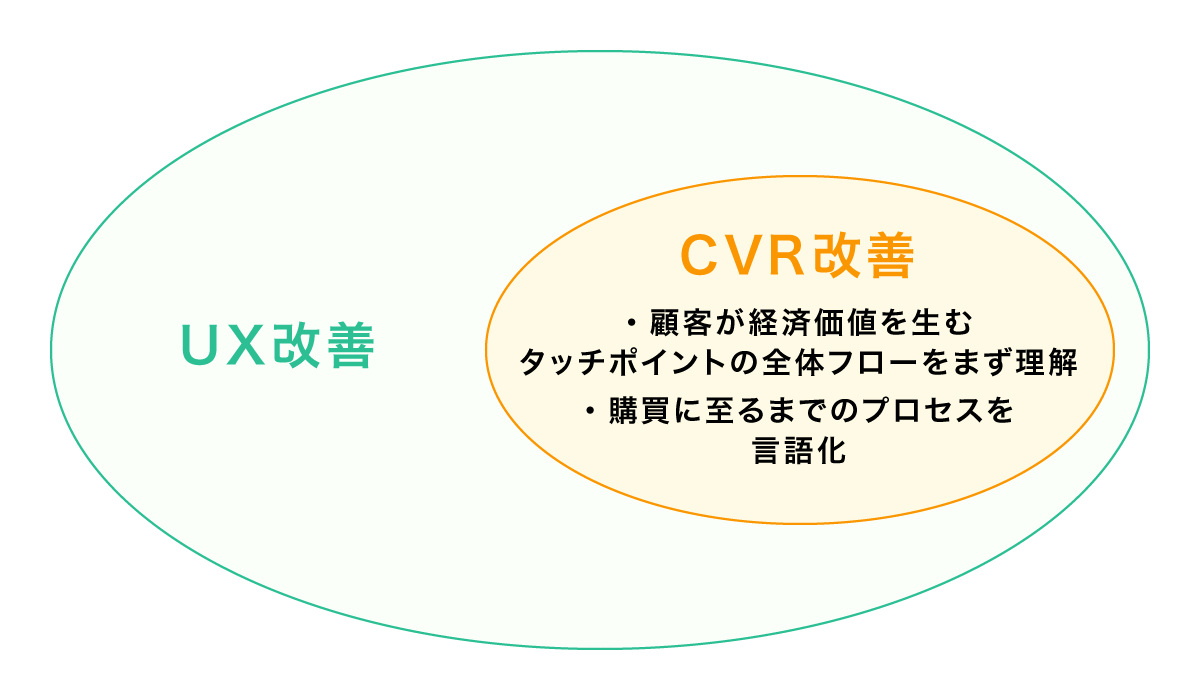 CVR改善とUXの最適化の関係性を表した図 UX改善の中にCVR改善が含まれる。 CVR改善：顧客が経済価値を生むタッチポイントの全体フローをまず理解。購買に至るまでのプロセスを言語化