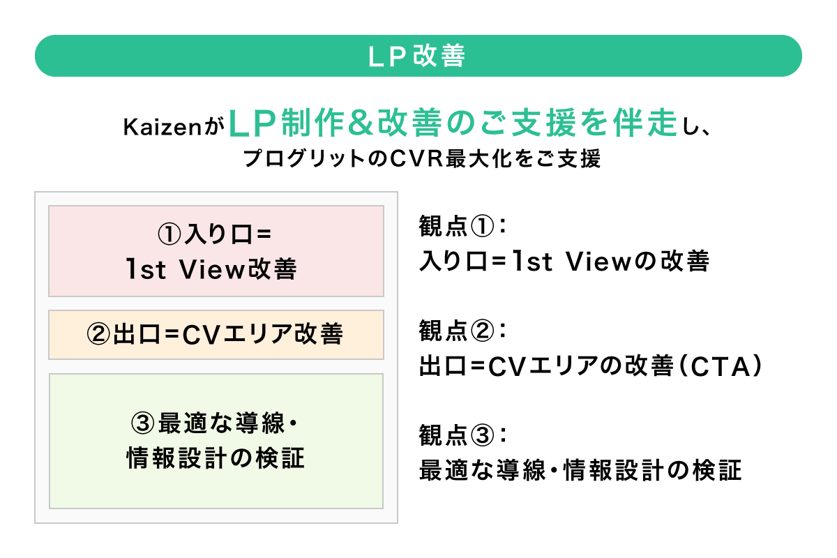 LP改善で見るべき3つのポイントを表した図.kaizenがLP制作＆改善のご支援を伴走し、プログリットのCVR最大化をご支援。観点1：入口=ファーストビューの改善。観点2：出口=CVエリアの改善（CTA）。観点3：最適な導線・情報設計の検証。