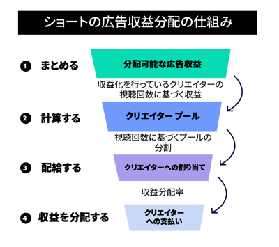 ショートの広告収益分配の仕組み