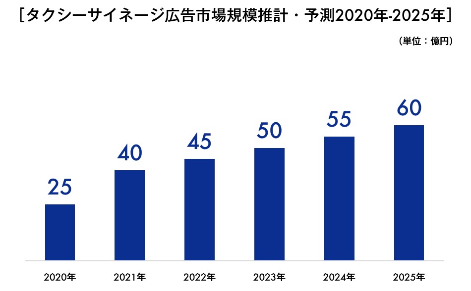 タクシーサイネージ広告市場規模推計・予測 2020年-2025年。2020年25億円、2021年40億円、2022年45億円、2023年50億円、2024年55億円、2025年60億円。