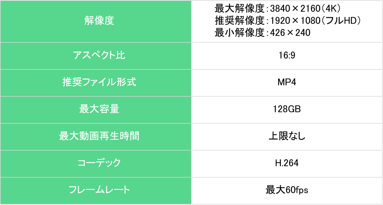 解像度：最大解像度3840×2160（4K）、推奨解像度1920×1080（フルHD）、最小解像度426×240、アスペクト比：16:9、推奨ファイル形式：MP4、最大容量：128GB、最大動画再生時間：上限なし、コーデック：H.264、フレームレート：最大60fps