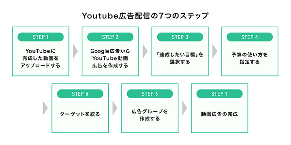 YouTube広告配信の7つのステップ STEP1：YouTubeに完成した動画をアップロードする→STEP2：Google広告からYouTube動画広告を作成する→STEP3：「達成したい目標」を選択する→STEP4：予算の使い方を指定する→STEP5：ターゲットを絞る→STEP6：広告グループを作成する→STEP7：動画広告の完成