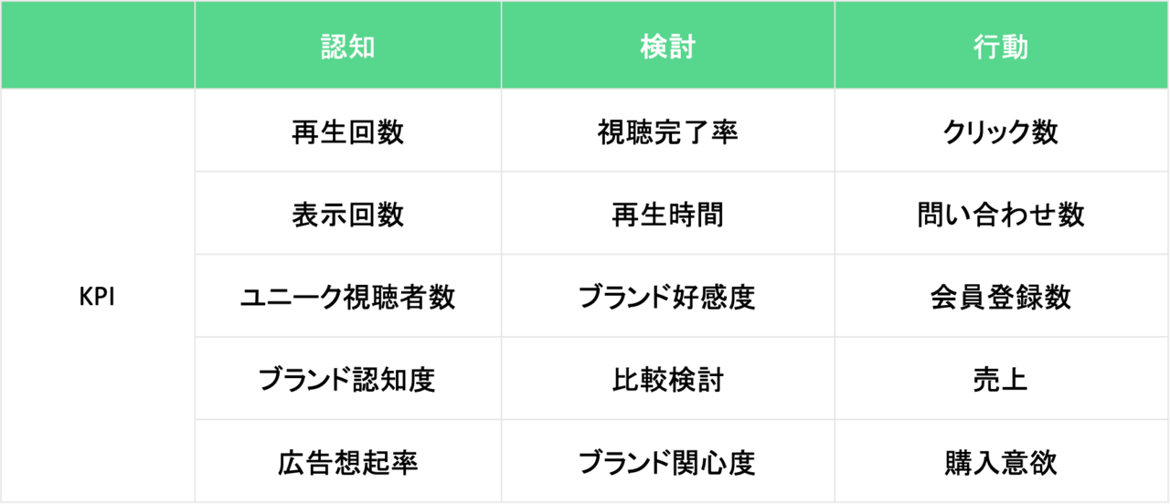 認知：再生回数、表示回数、ユニーク視聴者数、ブランド認知度、広告想起率。検討：視聴完了率、再生時間、ブランド好感度、比較検討、ブランド関心度。行動：クリック数、問い合わせ数、会員登録数、売上、購入意向