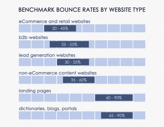 Webサイト種類別直帰率のグラフ Eコマースと小売のサイト：20-45%、BtoB向けサイト：25-55%、リードジェネレーションサイト：30-55%、eコマース以外のコンテンツサイト：35-60%、ランディングページ：60-90%、辞書やブログ、ポータルサイト：65-90%