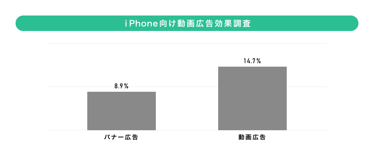 iPhone向け動画広告効果調査のグラフ バナー広告：8.9%、動画広告：14.7%