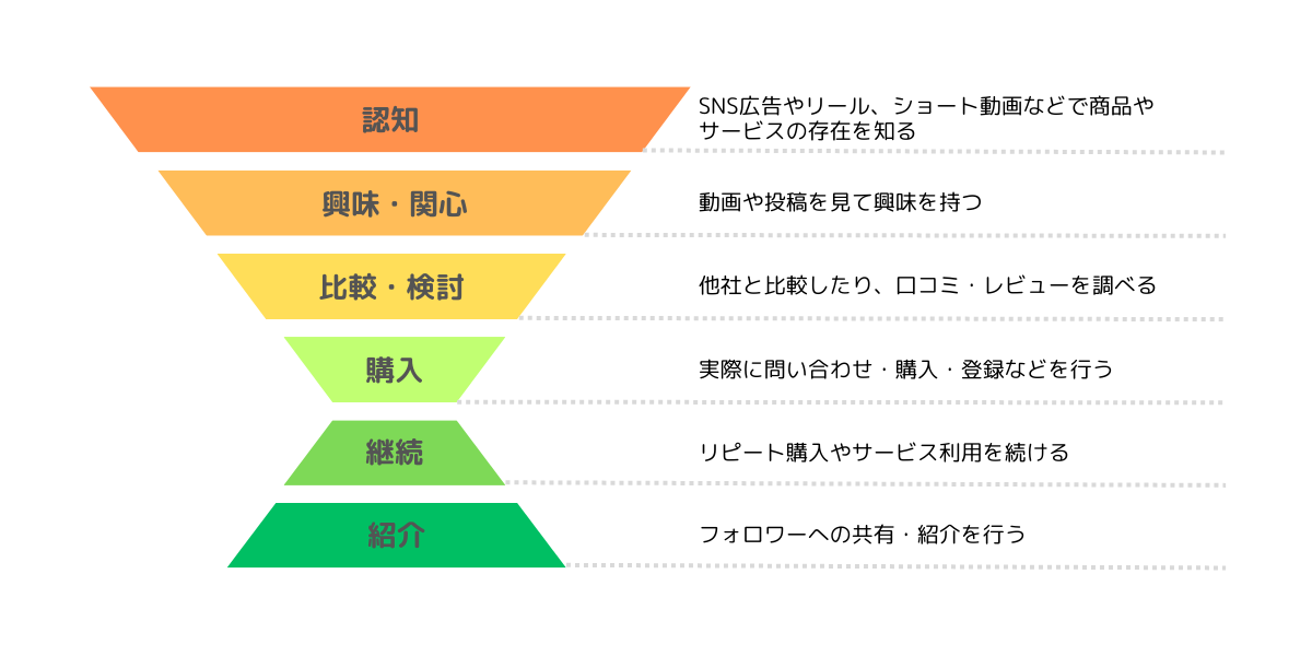 認知から紹介までのマーケティングファネルの図