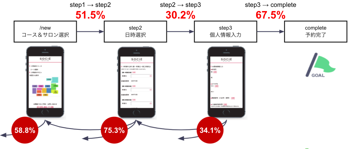 step1→step2は51.5%、step2→step3は30.2%、step3→completeは67.5%。 step3→step1で離脱58.8%、step3→step2で離脱75.3&、step3で離脱34.1%。