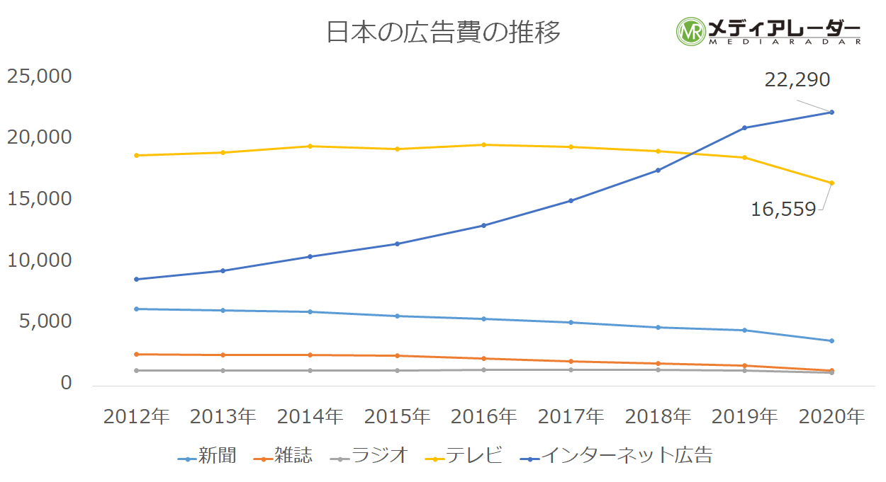 日本の広告費の推移グラフ インターネット広告：2兆2290億円、テレビ：1兆6559億円