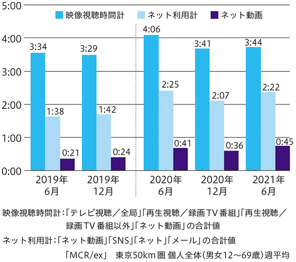 映像視聴時間計：「テレビ視聴/全曲」「再生視聴/録画TV番組」「再生視聴/録画TV番組以外」「ネット動画」の合計値。ネット利用計：「ネット動画」「SNS」「ネット」「メール」の合計値。「MCR/ex」東京50ｋｍ圏個人全体（男女12～69歳）週平均。2019年6月映像視聴時間計3:34、ネット利用計1:38、ネット動画0:21。2019年12月映像視聴時間計3:29、ネット利用計1:42、ネット動画0:24。2020年6月映像視聴時間計4:06、ネット利用計2:25、ネット動画0:41。2020年12月映像視聴時間計3:41、ネット利用計2:07、ネット動画0:36。2021年6月映像視聴時間計3:44、ネット利用計2:22、ネット動画0:45。
