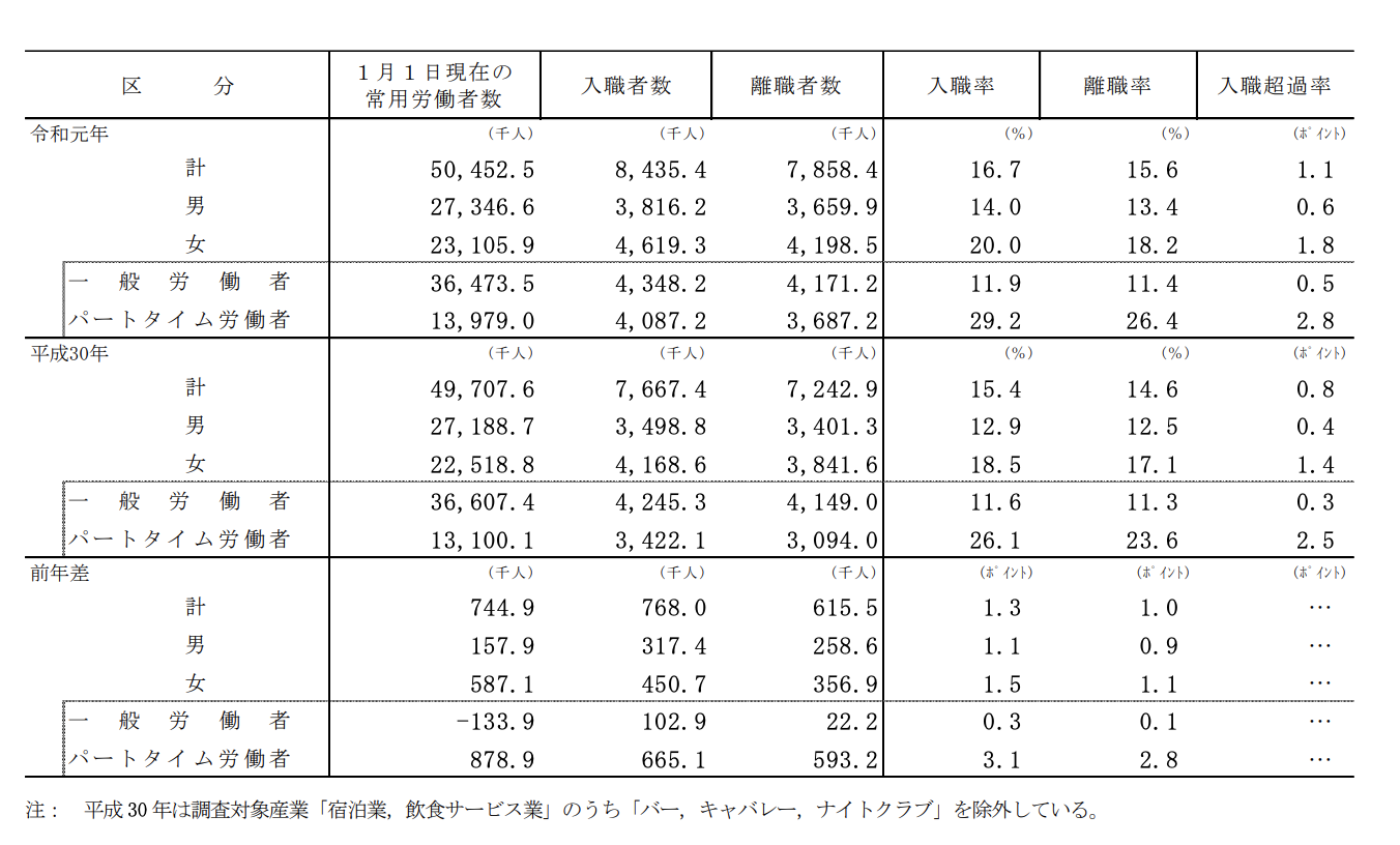 雇用動向調査結果の表