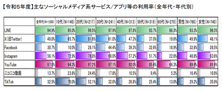 主なソーシャルメディア系サービス/アプリ等の利用率