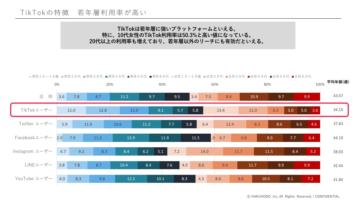  博報堂が調査した日本のTikTokユーザーの年代別グラフ TikTokは若年利用率が高く、若年層に強いプラットフォームといえる。特に10代女性のTikTok利用率は50.3%と高い数値。20代以上の利用率も増えており、若年層以外のリーチにも有効だといえる。