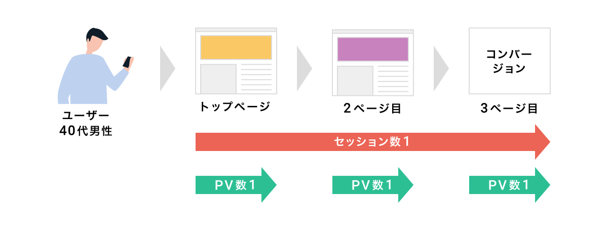 例 40代男性のユーザーが、トップページから2ページ目、3ページ目に移ってもセッション数は1。トップページから各ページに移行するたびにPV数が1増えていく。（トップページから1ページ目でPV数1、2ページ目から3ページ目でPV数1）