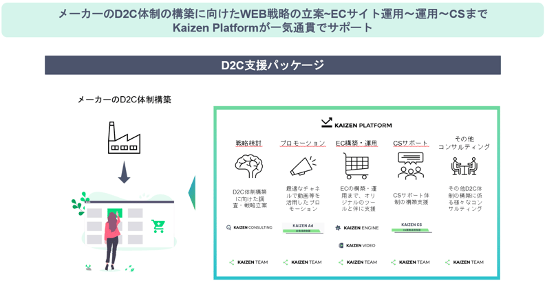  KaizenplatformのD2C支援パッケージの画像。 メーカーのD2C体制の構築に向けたWEB戦略の立案からECサイト運用からCSまでを一気通貫でサポート。