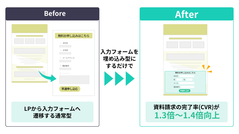 資料請求の完了率が1.4倍アップ