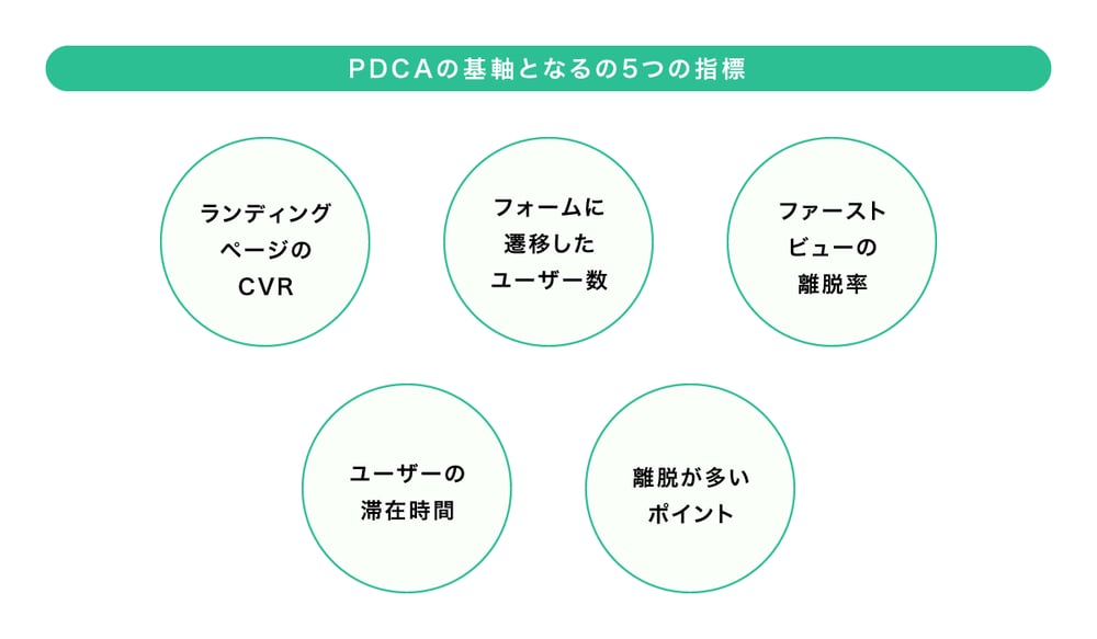 PDCAの基軸となる5つの指標