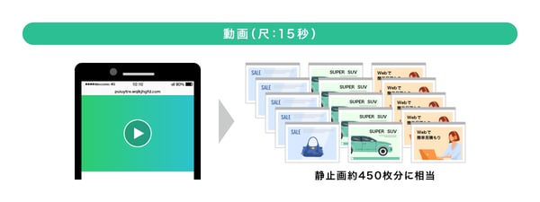 動画（尺：15秒）→静止画約450枚分に相当