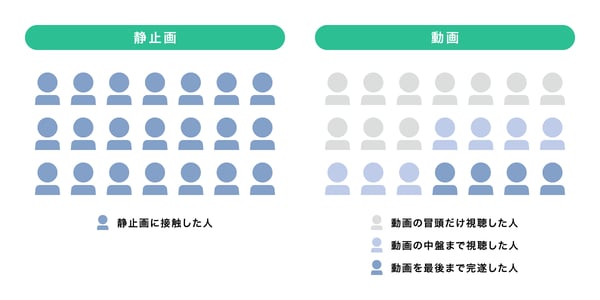 21人中静止画に接触した人は全員。21人中動画の冒頭だけ視聴した人10人、動画の中盤まで視聴した人7人、動画を最後まで完遂した人4人。