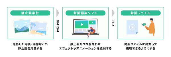 静止画素材（撮影した写真・画像などの静止画を用意する）→動画編集ソフト（静止画をつなぎ合わせエフェクトやアニメーションを追加する）→動画ファイル（動画ファイルに出力して視聴できるようにする）